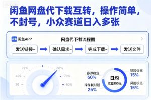 闲鱼网盘代下载互转,操作简单,不封号,小众赛道日入多张-圆梦资源站